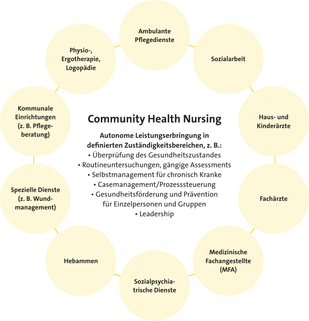 Schaubild mit 10 Unterpunkten zu Aufgaben- und Leistungsprofil des Community Health Nursing