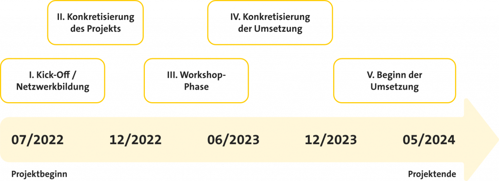 Schaubild Meilensteinplan von Juli 2022 bis einschließlich Mai 2024